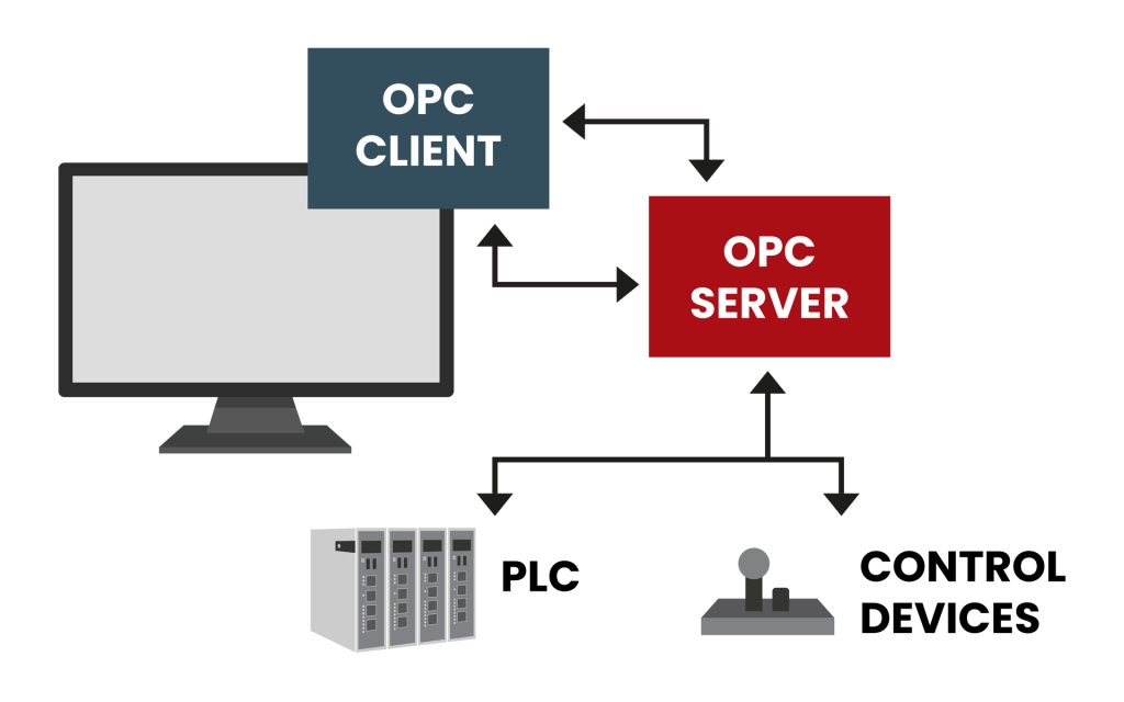 Illustrasjon som viser OPC - Industriell kommunikasjon