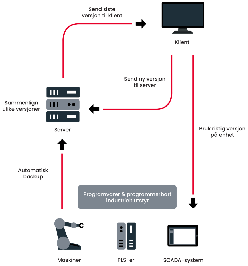 Illustrasjon som viser hvordan versjonskontroll fungerer