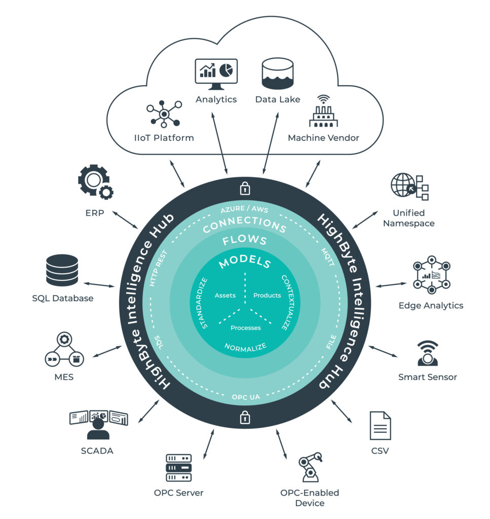 HighByte Intelligence Hub infografikk over industriell DataOps
