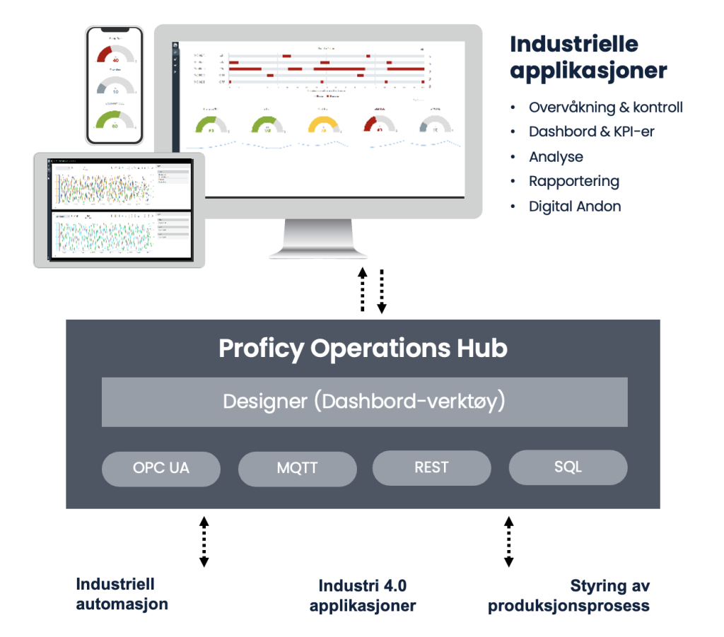 Proficy Operations Hub arkitektur