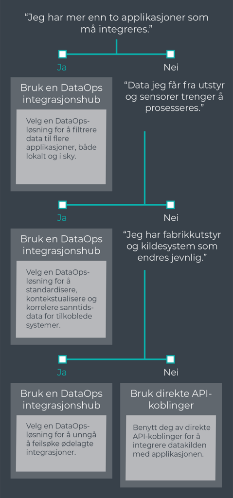 DataOps decision tree