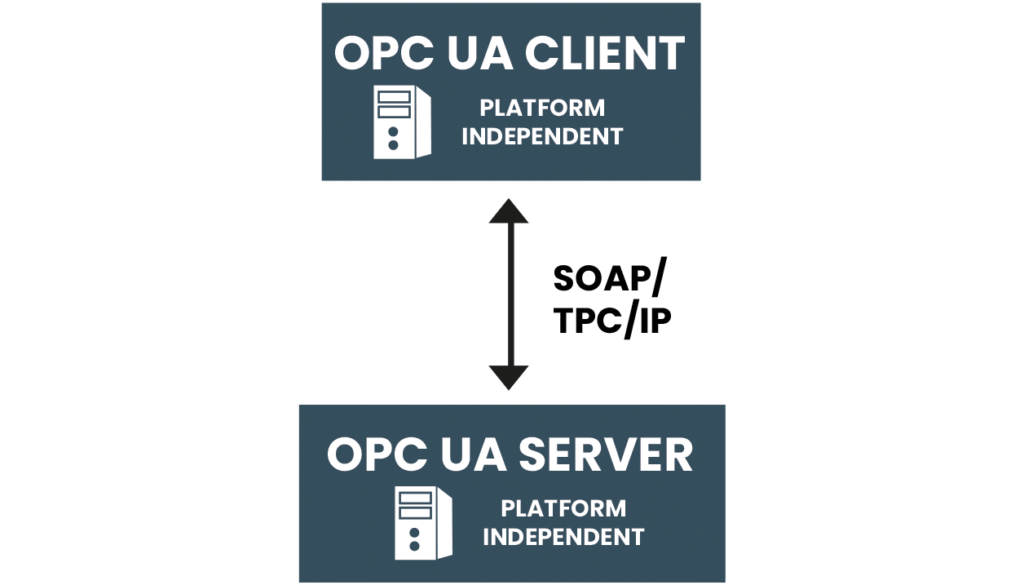 Illustrasjon viser OPC UA-kommunikasjon