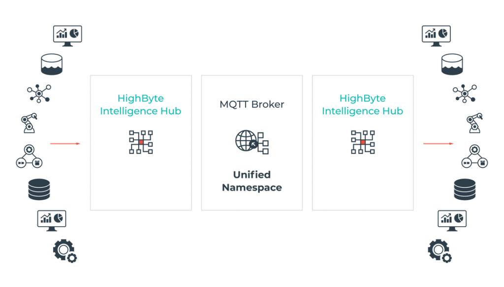 Bygge Unified Namespace med MQTT Broker